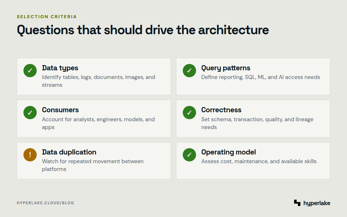 Diagram: Six criteria for choosing a warehouse, lake, or lakehouse based on data, users, governance, cost, and operations.