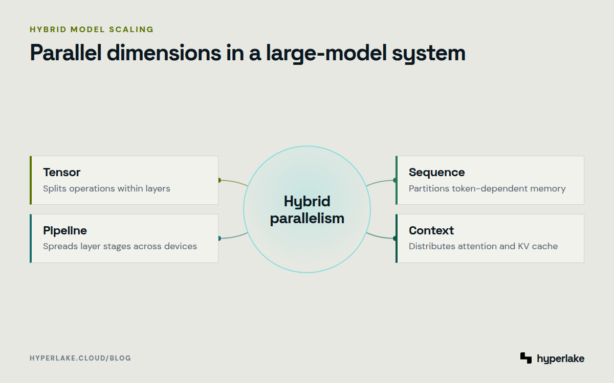 Diagram: hybrid parallelism combines tensor, pipeline, sequence, and context partitioning across processors.