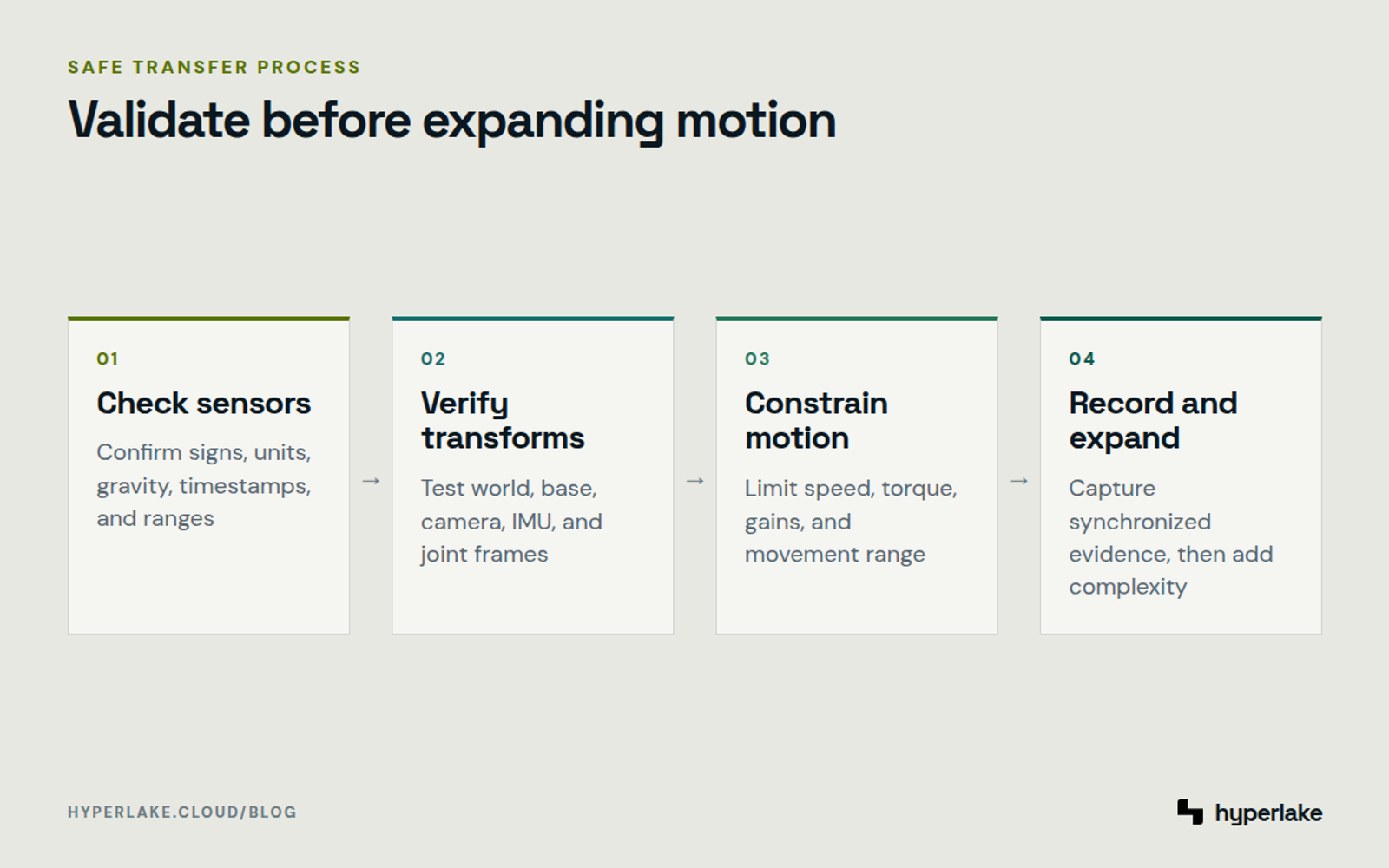 Diagram: four-stage process for safely debugging a robot moving from simulation to reality