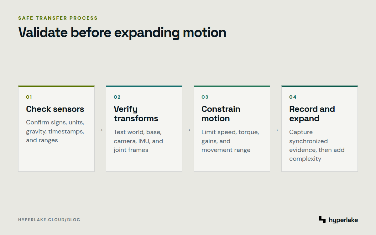 Diagram: four-stage process for safely debugging a robot moving from simulation to reality