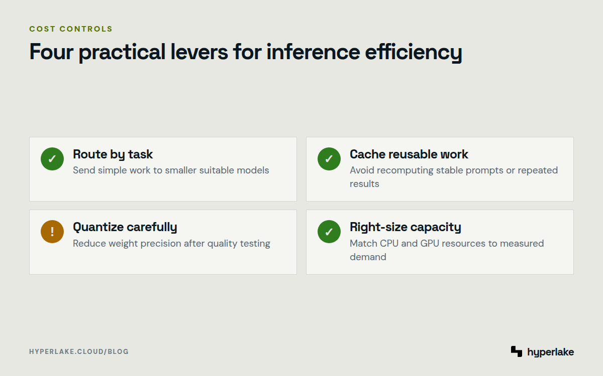 Diagram: Model routing, caching, quantization, and right-sizing reduce different sources of AI inference cost.