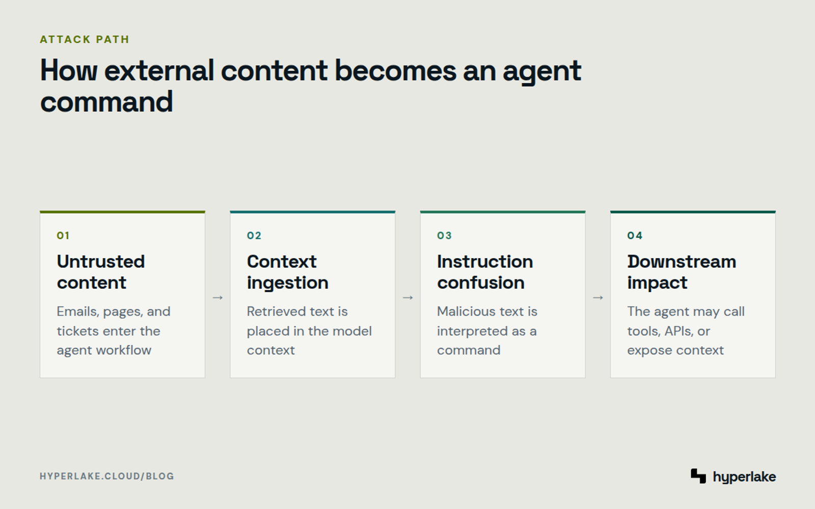Diagram: External content enters model context, influences instructions, and can trigger unauthorized agent actions.