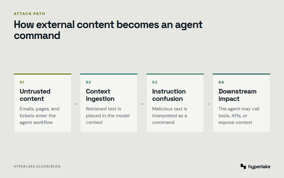 Diagram: External content enters model context, influences instructions, and can trigger unauthorized agent actions.