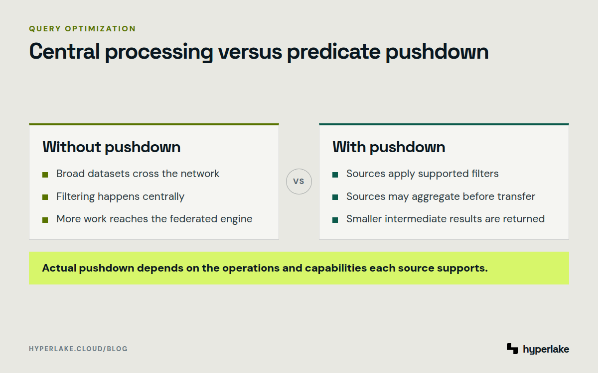 Diagram: Without pushdown, broad data moves centrally; with pushdown, sources filter and aggregate before transfer.