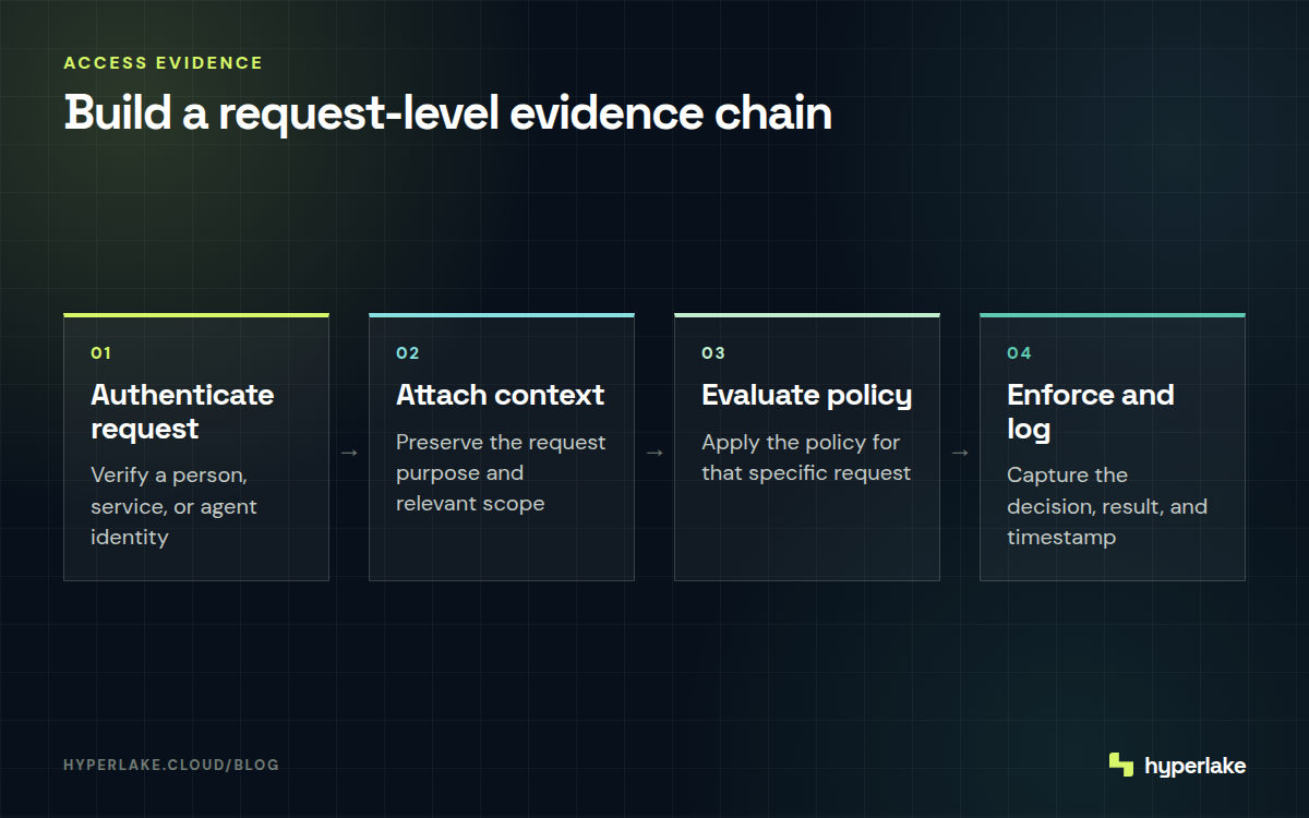 Diagram: Four steps linking an AI request to authentication, context, policy evaluation, enforcement, and logs.