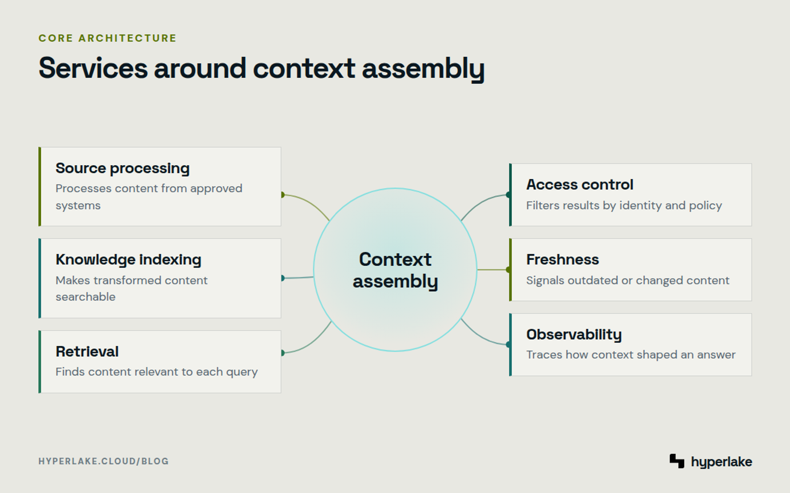 Diagram: Six shared capabilities support governed enterprise context assembly for AI applications.