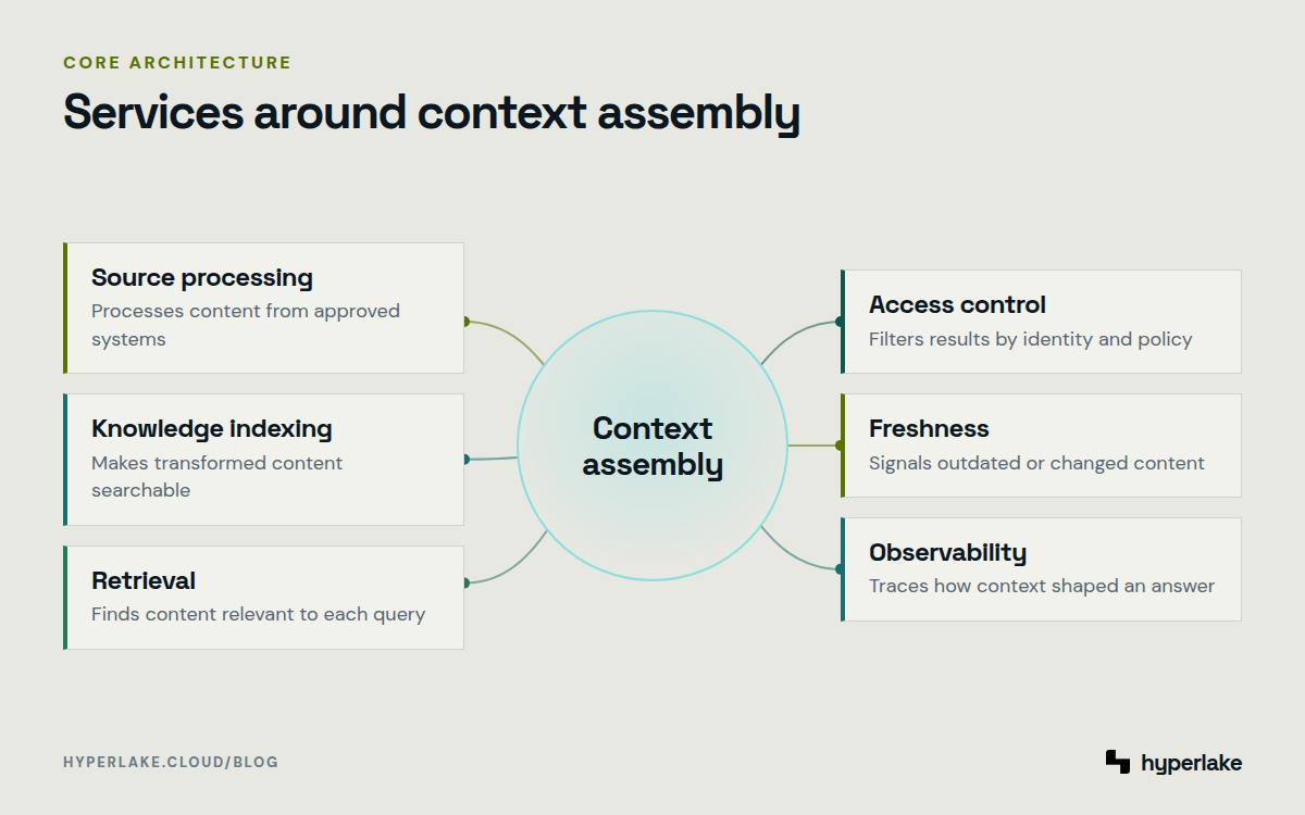 Diagram: Six shared capabilities support governed enterprise context assembly for AI applications.