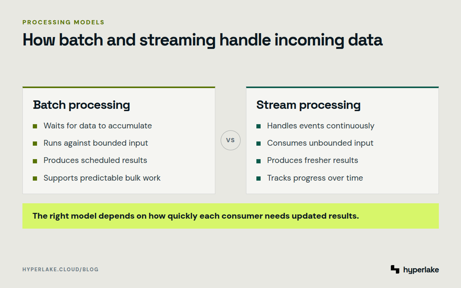 Diagram: Batch accumulates bounded data for scheduled jobs, while streaming continuously handles an unbounded event sequence.