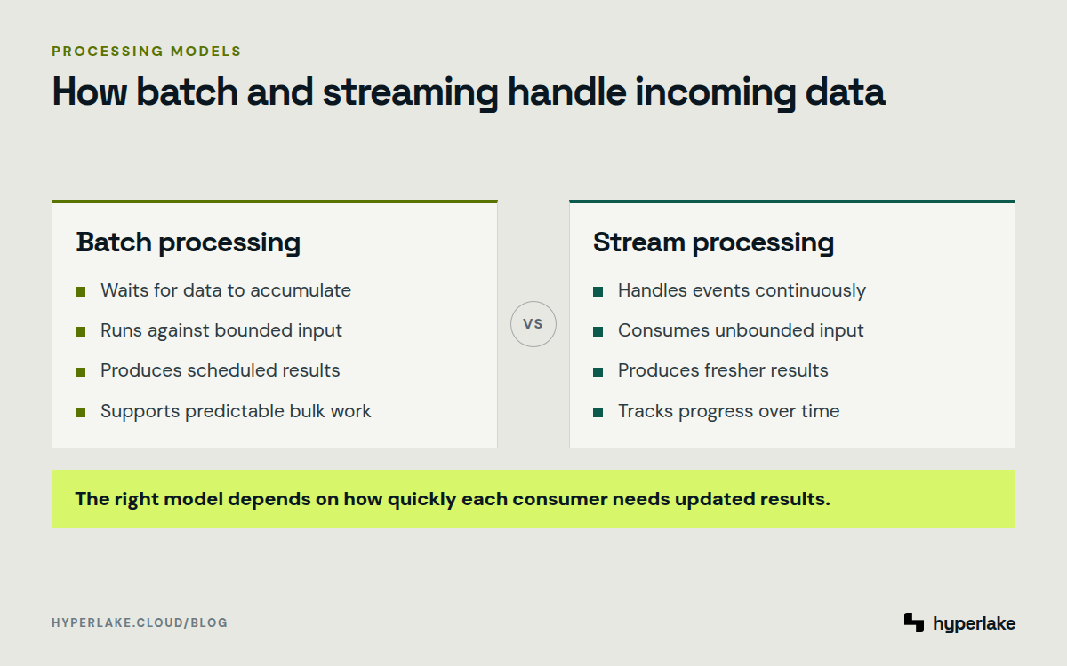 Diagram: Batch accumulates bounded data for scheduled jobs, while streaming continuously handles an unbounded event sequence.