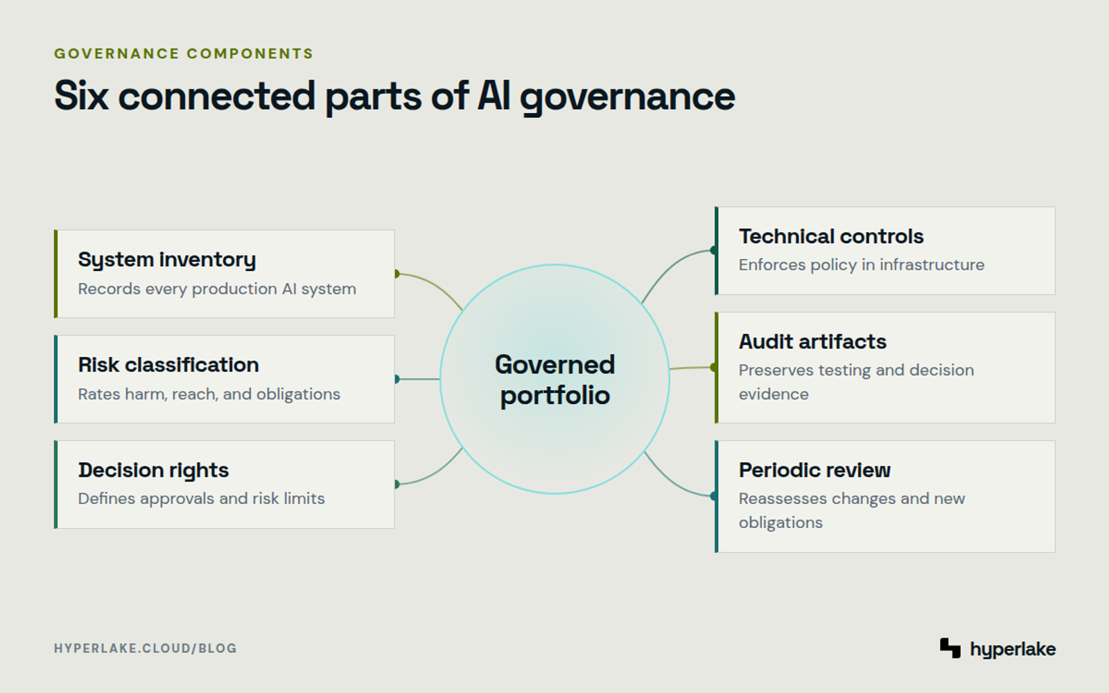 Diagram: Six AI governance components connect inventory, risk, decisions, controls, evidence, and review.