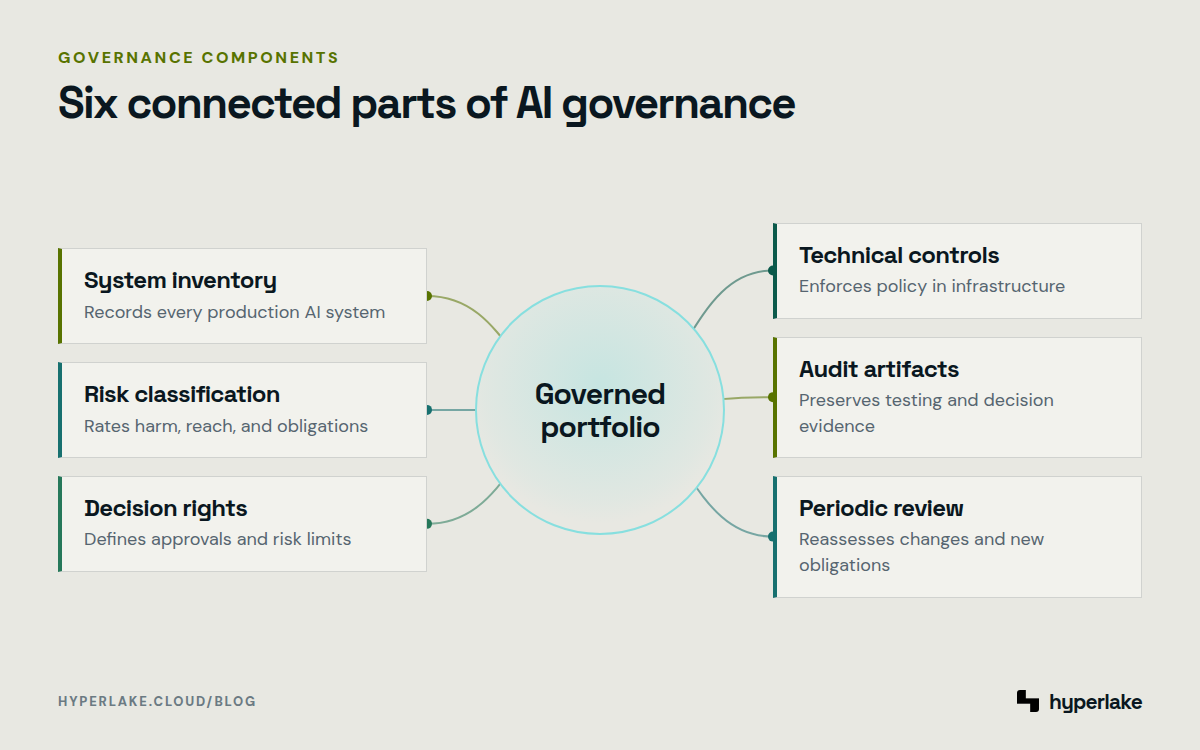 Diagram: Six AI governance components connect inventory, risk, decisions, controls, evidence, and review.