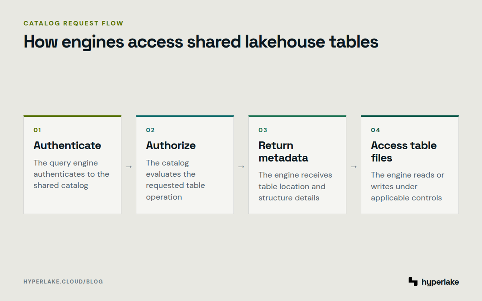 Diagram: Four steps from engine authentication through catalog authorization to reading or writing shared table files.