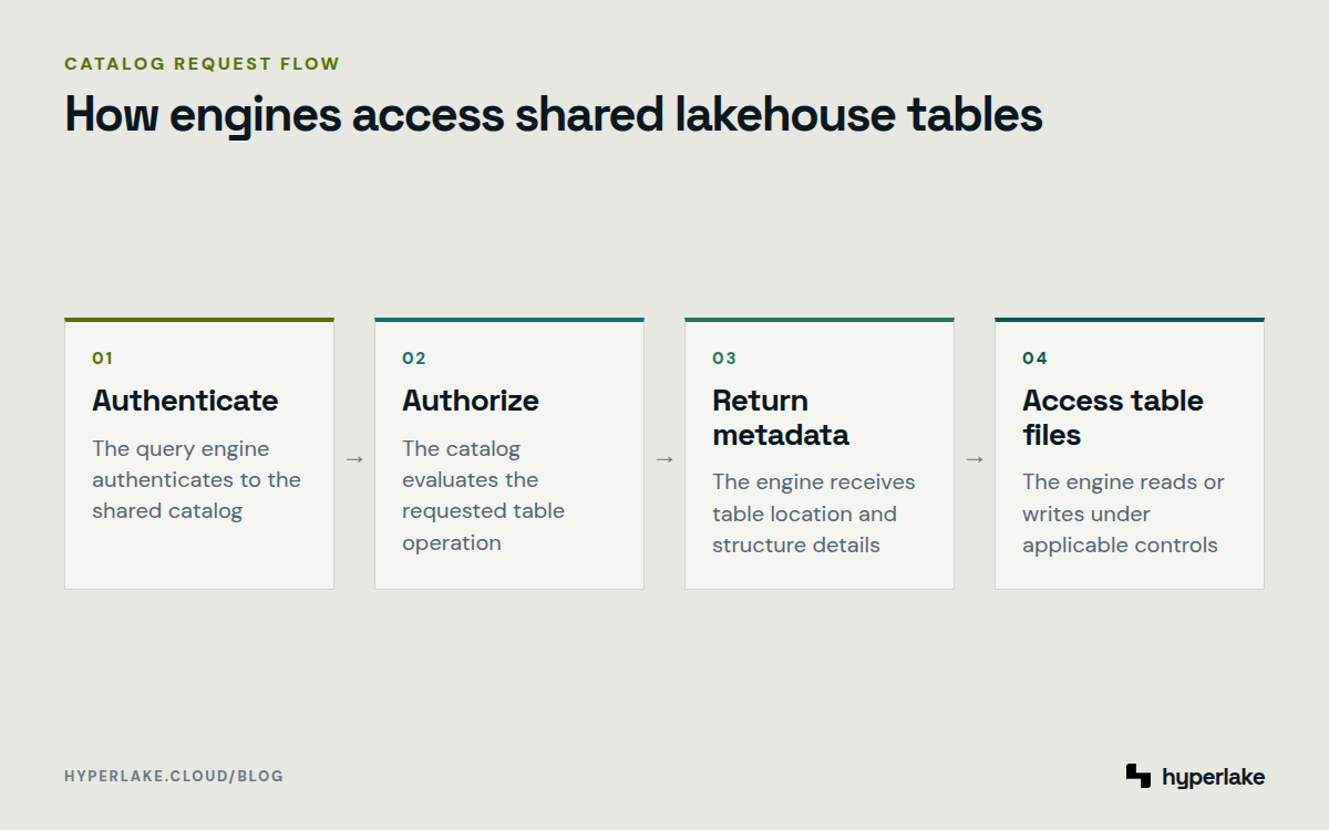 Diagram: Four steps from engine authentication through catalog authorization to reading or writing shared table files.