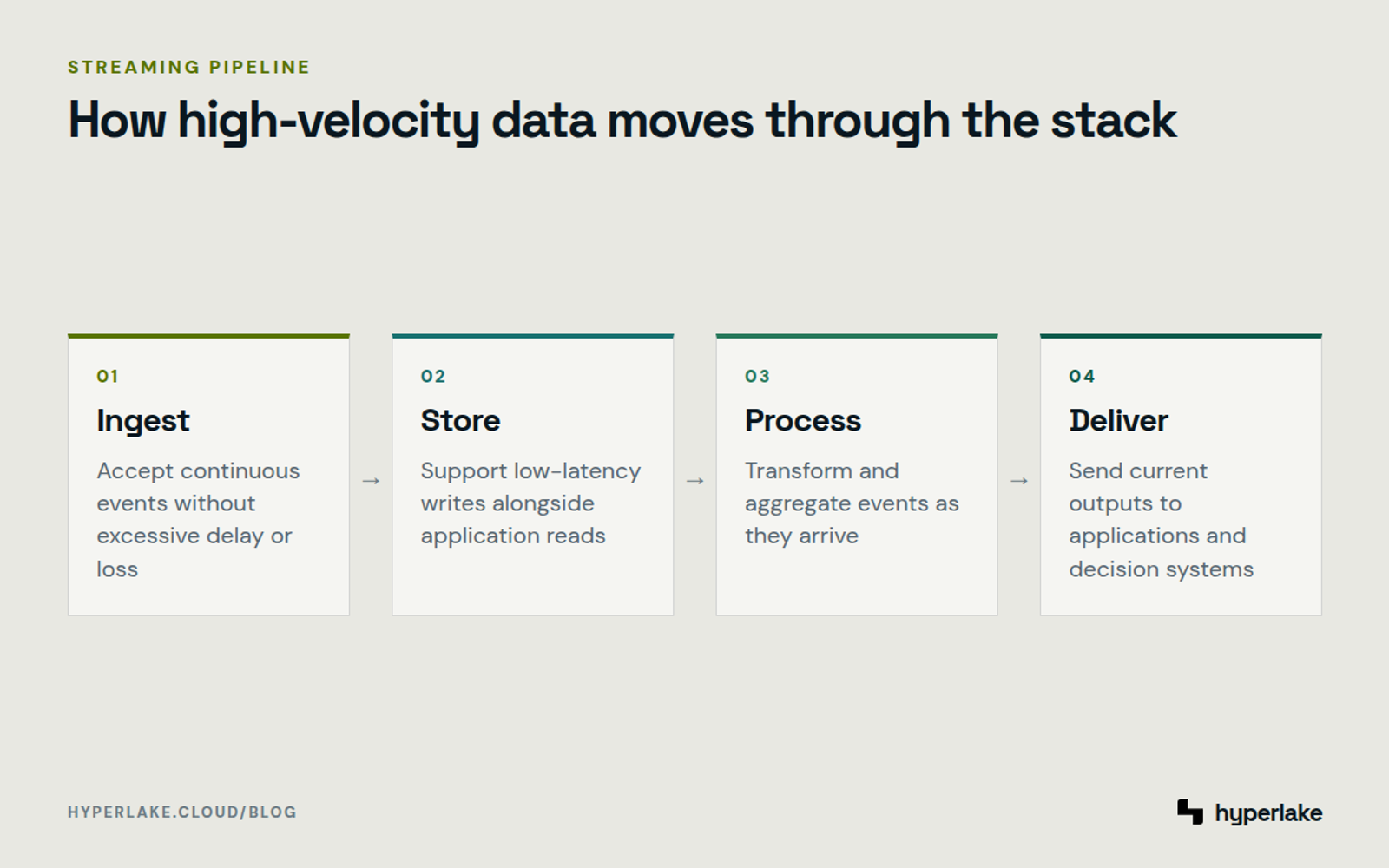 Diagram: High-velocity data moves through continuous ingestion, storage, streaming processing, and delivery.