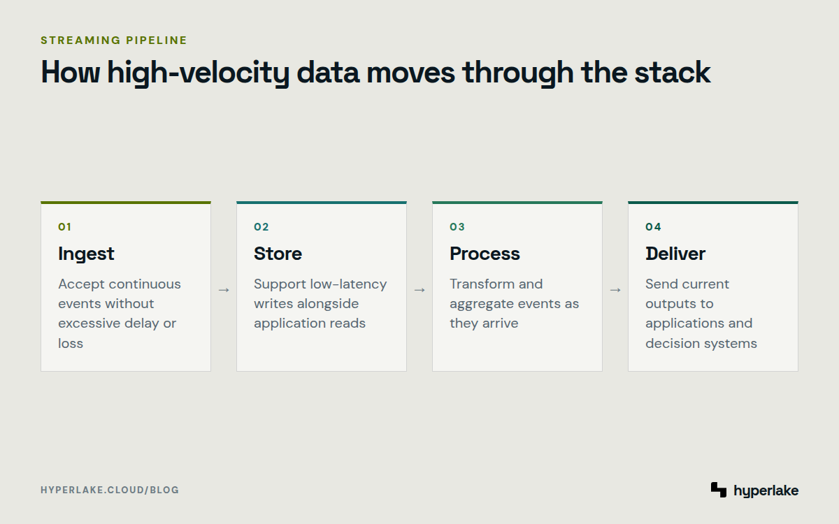 Diagram: High-velocity data moves through continuous ingestion, storage, streaming processing, and delivery.