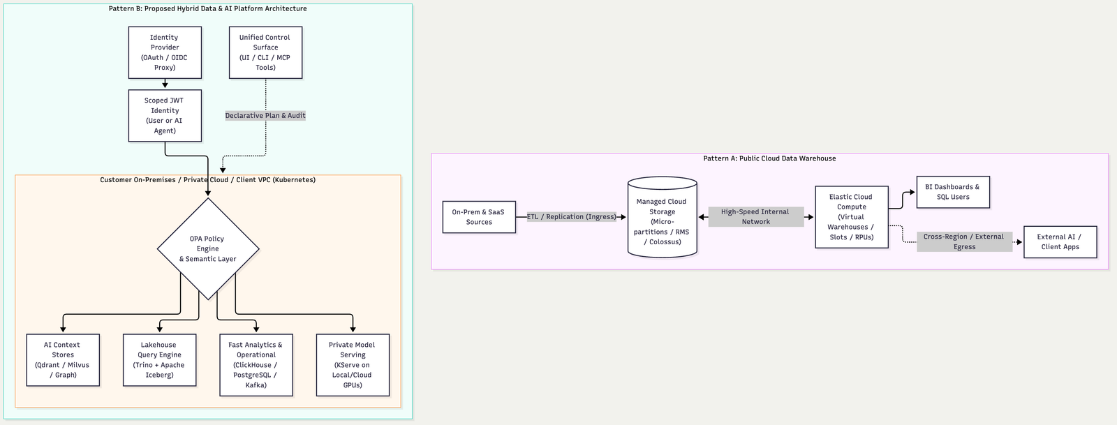 Architecture connecting Pattern A: Public Cloud Data Warehouse, On-Prem & SaaS Sources, ("Managed Cloud Storage\n(Micro-partitions / RMS / Colossus)"), Elastic Cloud Compute\n(Virtual Warehouses / Slots / RPUs), BI Dashboards & SQL Users, External AI / Client Apps, Pattern B: Proposed Hybrid Data & AI Platform Architecture, Identity Provider\n(OAuth / OIDC Proxy), Scoped JWT Identity\n(User or AI Agent), Customer On-Premises / Private Cloud / Client VPC (Kubernetes), Lakehouse Query Engine\n(Trino + Apache Iceberg), Fast Analytics & Operational\n(ClickHouse / PostgreSQL / Kafka), AI Context Stores\n(Qdrant / Milvus / Graph), Private Model Serving\n(KServe on Local/Cloud GPUs), Unified Control Surface\n(UI / CLI / MCP Tools).