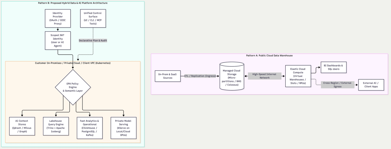 Architecture connecting Pattern A: Public Cloud Data Warehouse, On-Prem & SaaS Sources, ("Managed Cloud Storage\n(Micro-partitions / RMS / Colossus)"), Elastic Cloud Compute\n(Virtual Warehouses / Slots / RPUs), BI Dashboards & SQL Users, External AI / Client Apps, Pattern B: Proposed Hybrid Data & AI Platform Architecture, Identity Provider\n(OAuth / OIDC Proxy), Scoped JWT Identity\n(User or AI Agent), Customer On-Premises / Private Cloud / Client VPC (Kubernetes), Lakehouse Query Engine\n(Trino + Apache Iceberg), Fast Analytics & Operational\n(ClickHouse / PostgreSQL / Kafka), AI Context Stores\n(Qdrant / Milvus / Graph), Private Model Serving\n(KServe on Local/Cloud GPUs), Unified Control Surface\n(UI / CLI / MCP Tools).