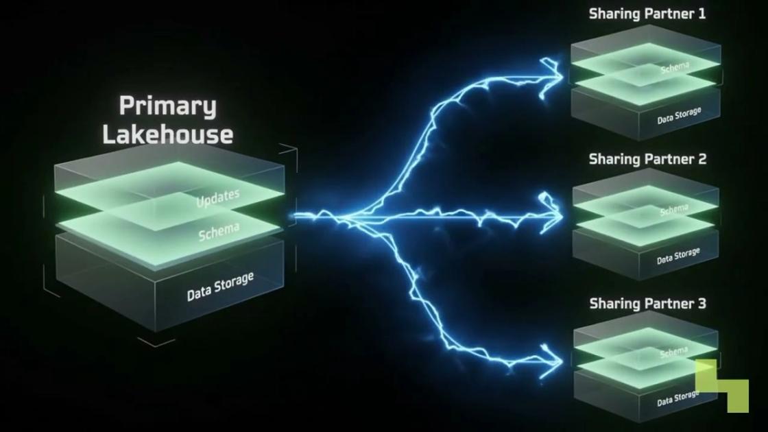 Zero-copy data sharing architecture explained, Hyperlake video