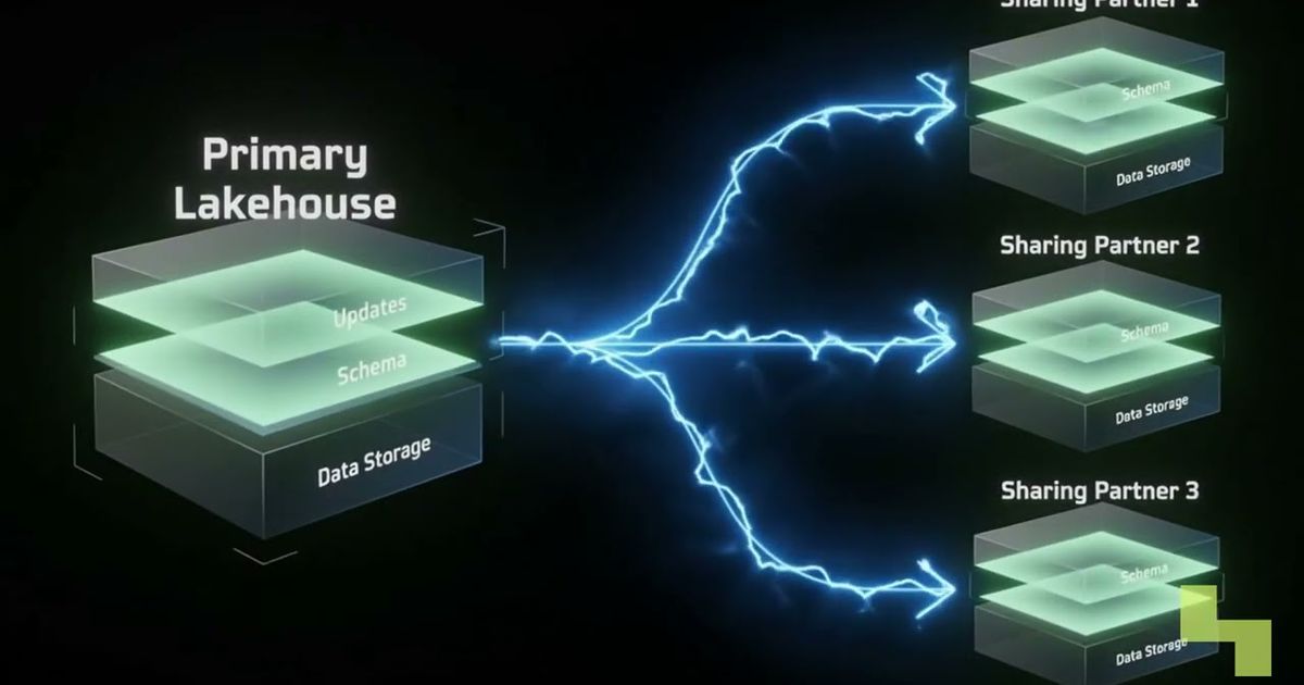 Zero-copy data sharing architecture explained, Hyperlake video