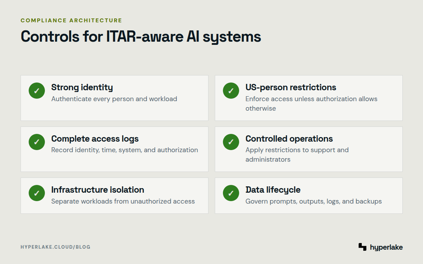 Diagram: Six controls cover identity, US-person access, logging, operations, isolation, and the data lifecycle.