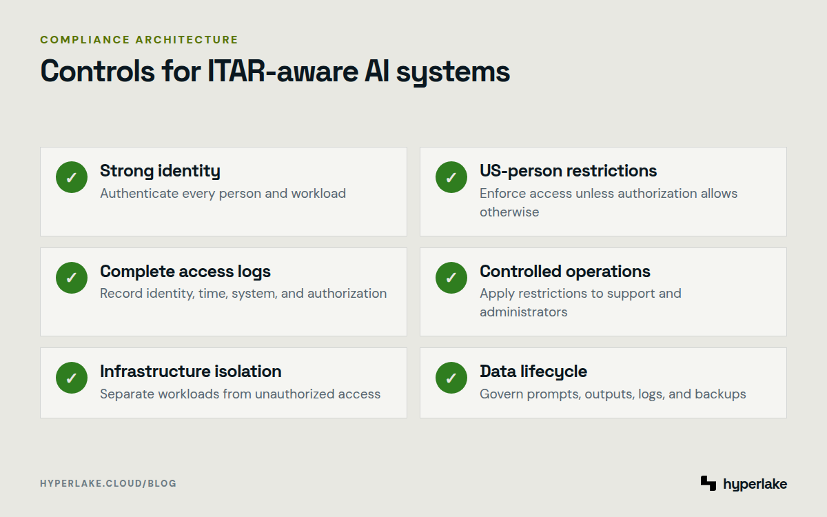 Diagram: Six controls cover identity, US-person access, logging, operations, isolation, and the data lifecycle.
