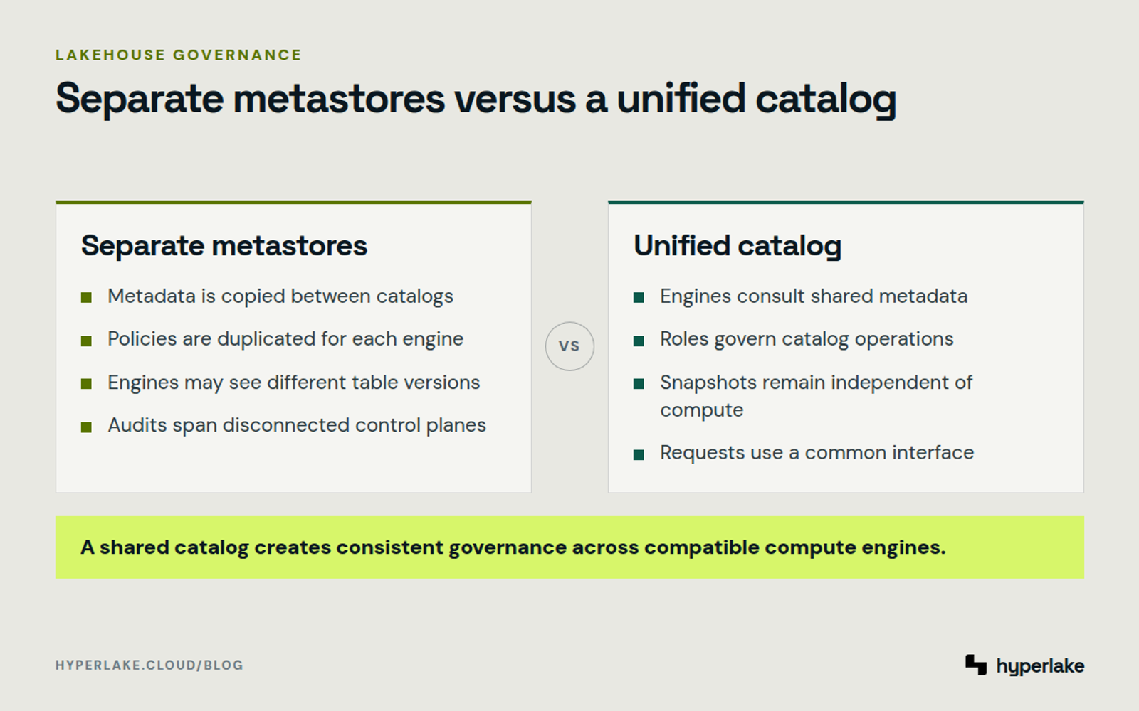 Diagram: Separate engine metastores duplicate metadata and policy, while a unified catalog provides consistent governance.