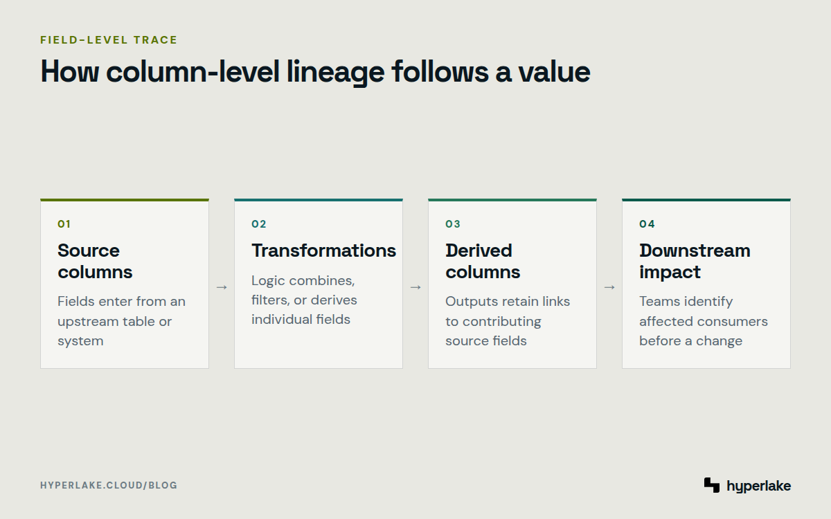 Diagram: Column-level lineage connects source fields through transformations to derived fields and downstream consumers.