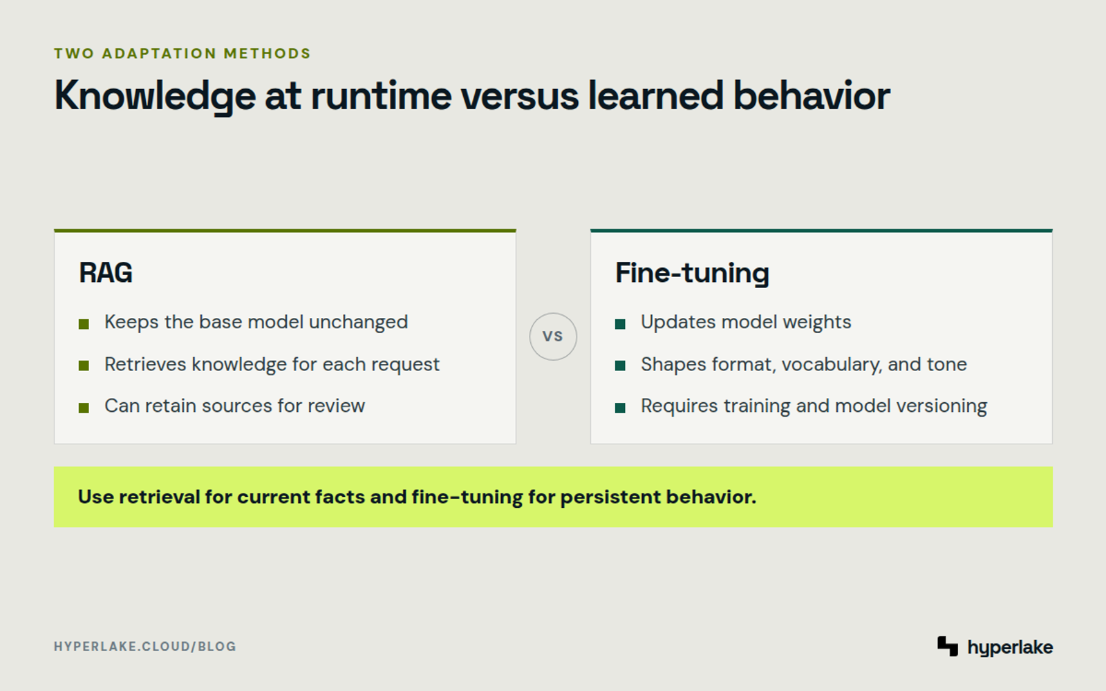 Diagram: RAG retrieves external knowledge at runtime, while fine-tuning changes model behavior through training.