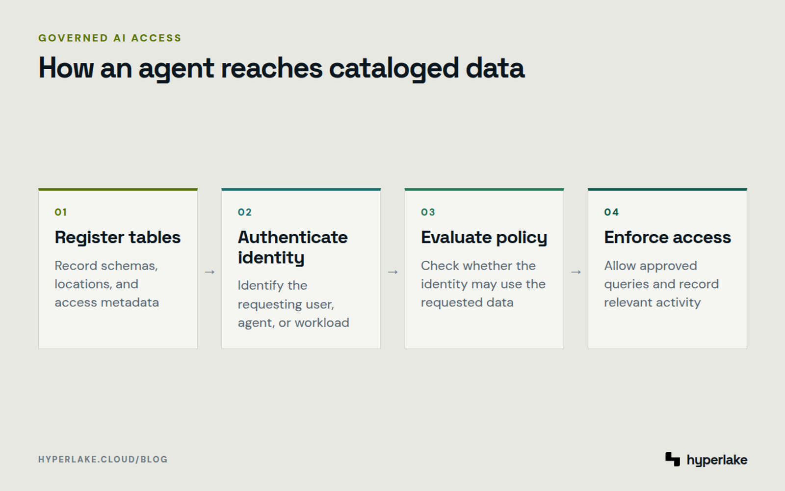 Diagram: Data is registered, identity is authenticated, policy is checked, and approved access is enforced and recorded.