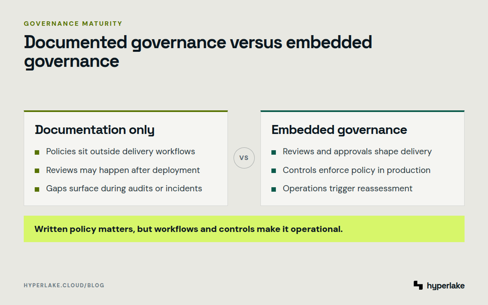 Diagram: Documentation-only AI governance is compared with governance embedded in delivery and operations.
