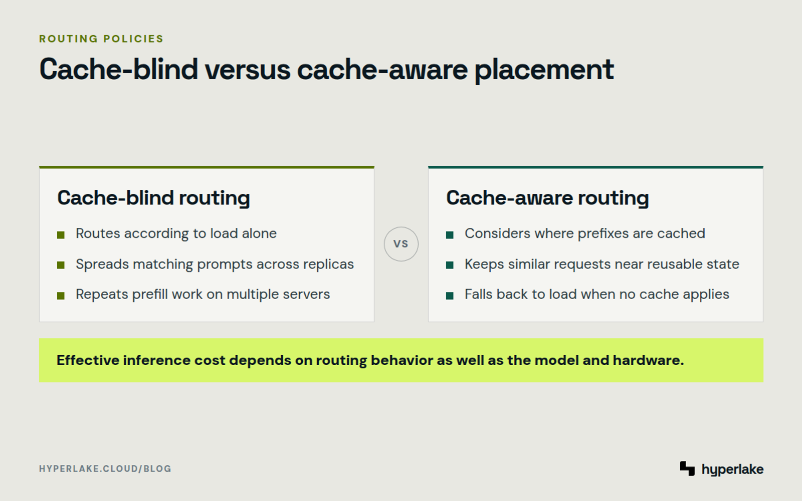 Diagram: Cache-blind routing spreads matching prompts, while cache-aware routing preserves prefix locality.