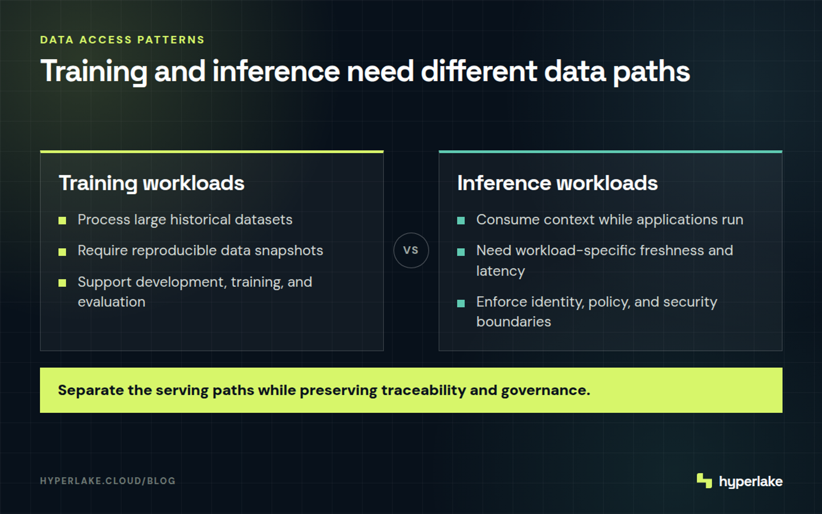 Diagram: Training uses reproducible historical data, while inference uses current context under access policies.