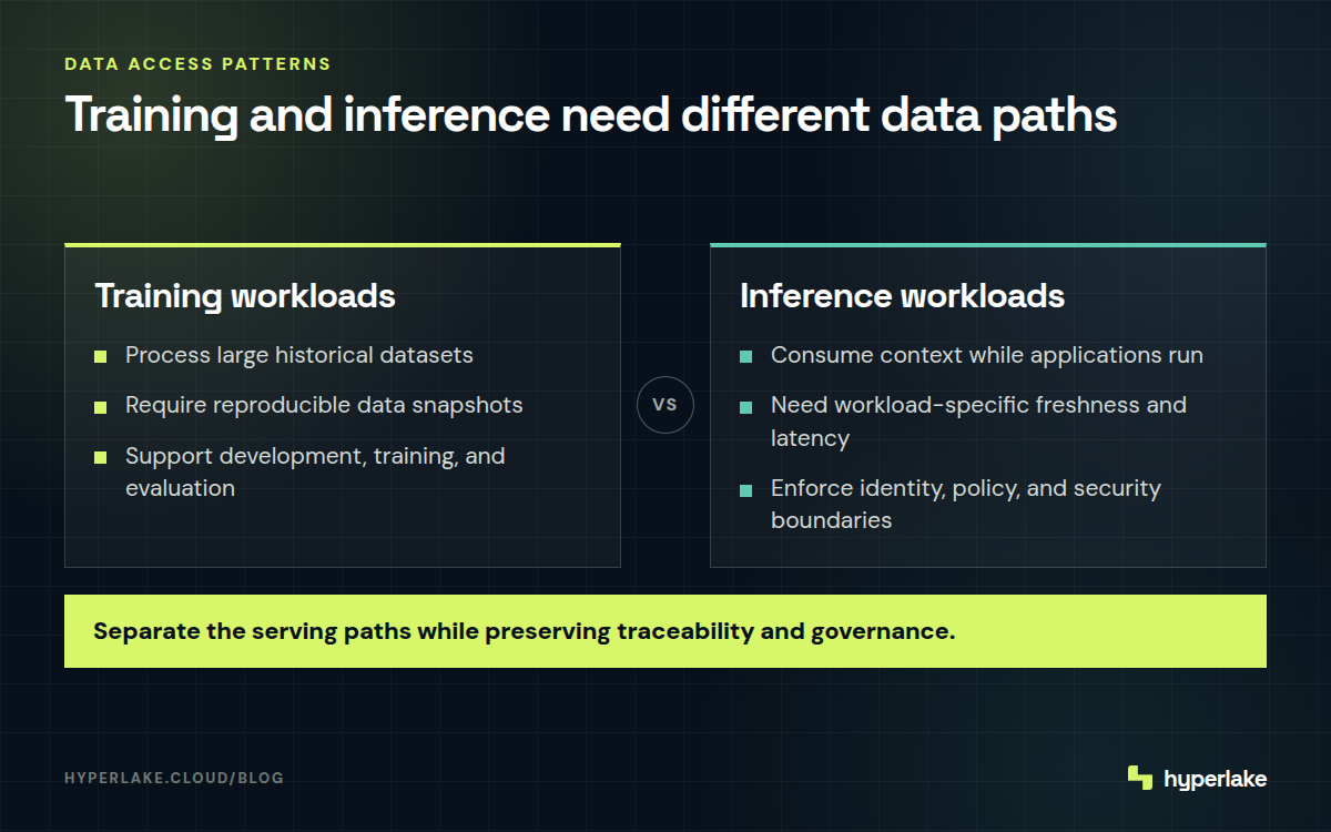 Diagram: Training uses reproducible historical data, while inference uses current context under access policies.