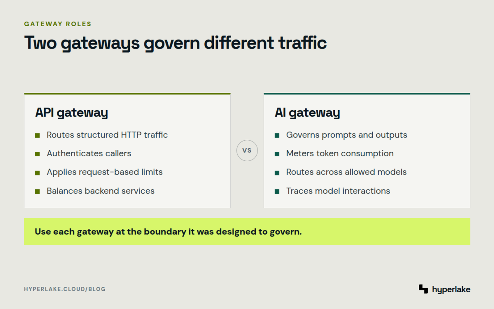 Diagram: API gateways govern service traffic while AI gateways govern model interactions and semantic content.