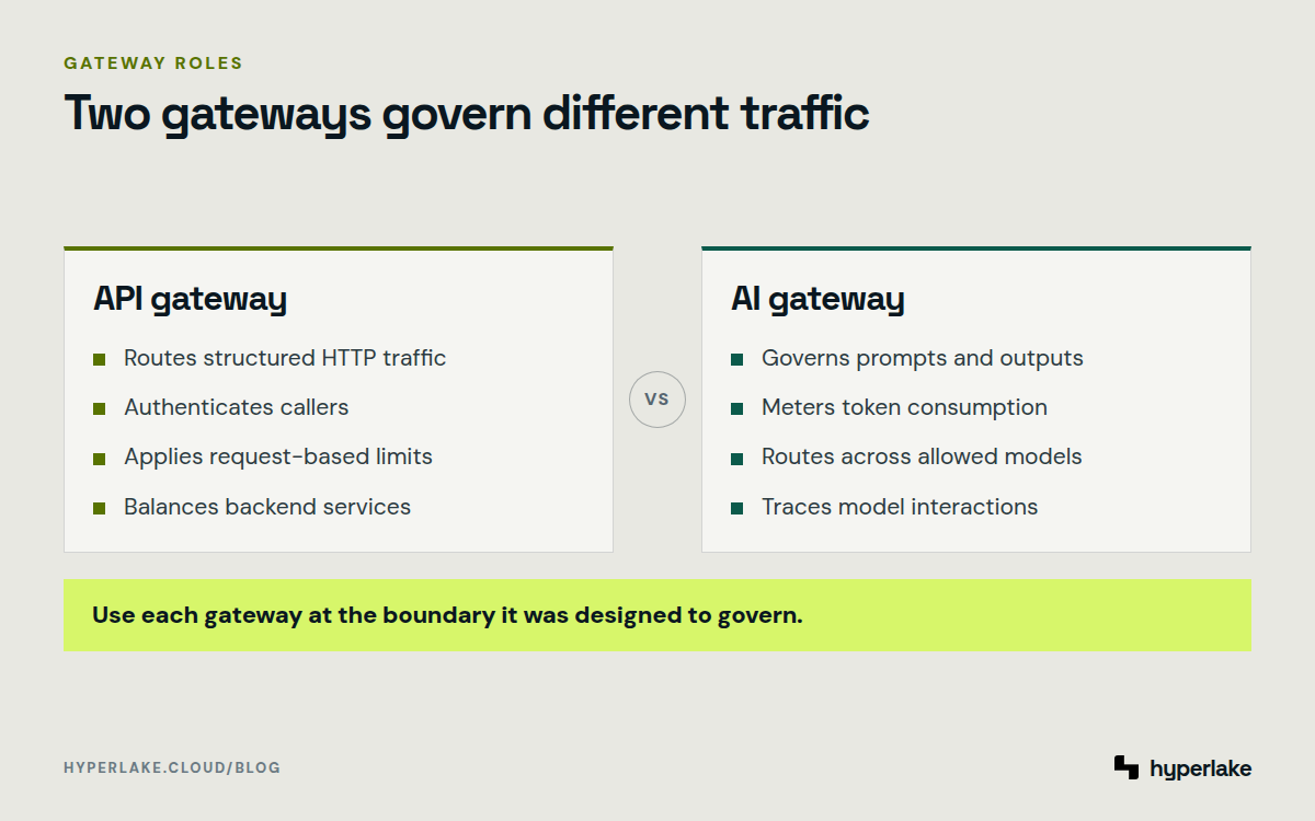 Diagram: API gateways govern service traffic while AI gateways govern model interactions and semantic content.