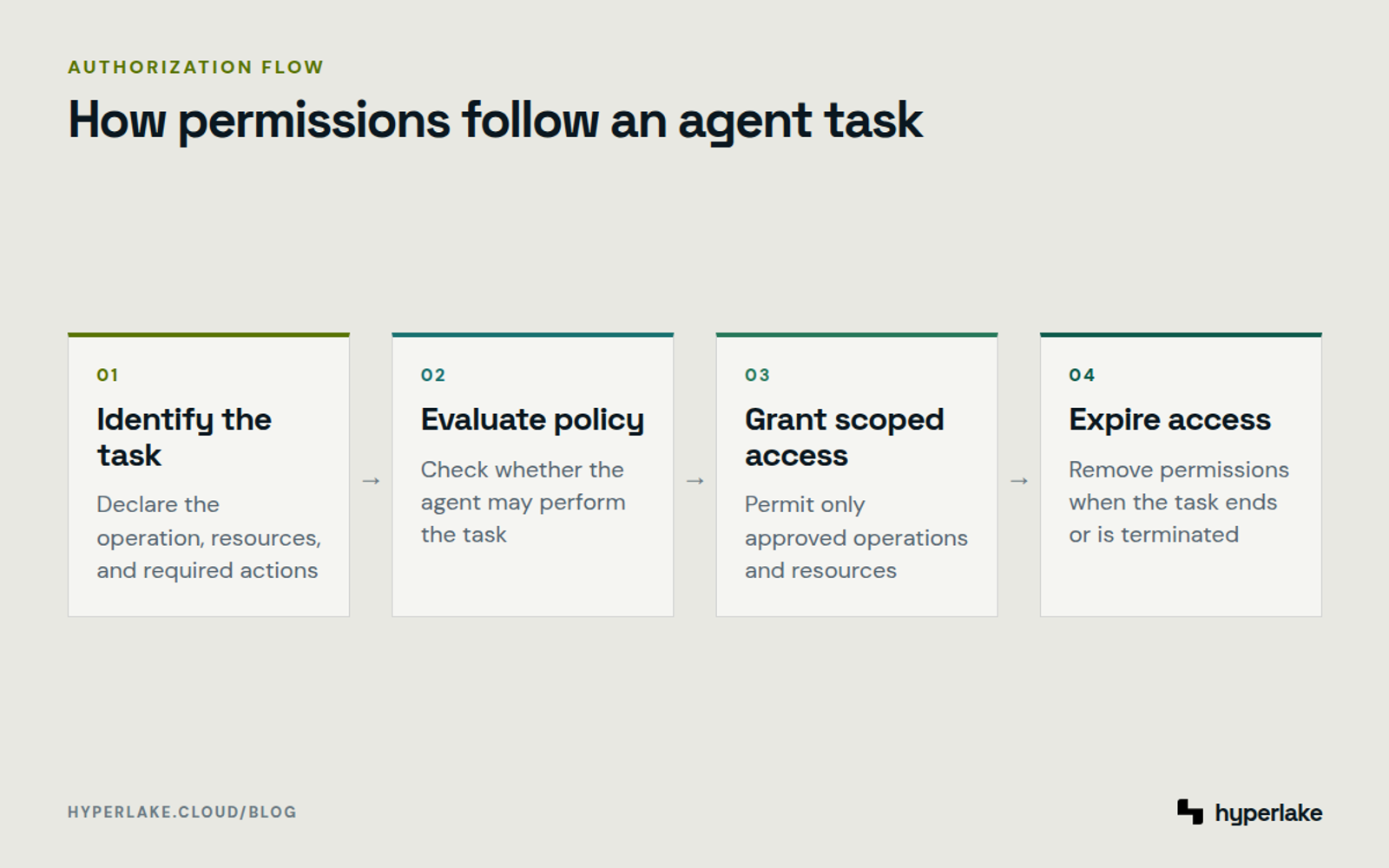 Diagram: Four stages identify an agent task, evaluate policy, grant scoped access, and expire access when work ends.