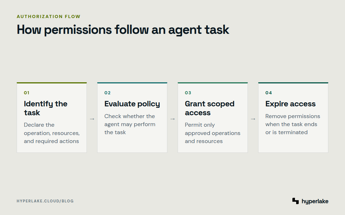 Diagram: Four stages identify an agent task, evaluate policy, grant scoped access, and expire access when work ends.