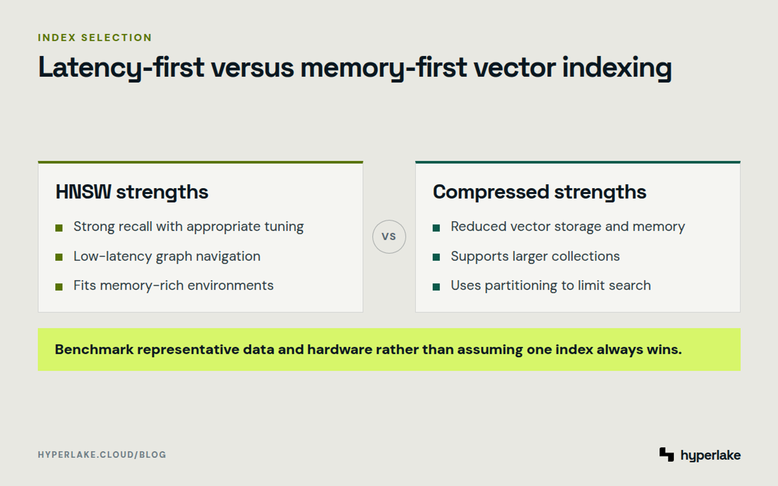 Diagram: HNSW favors strong recall and low latency, while compressed indexes favor scale under tighter memory constraints