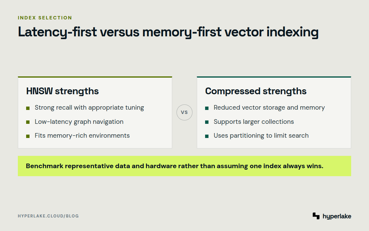 Diagram: HNSW favors strong recall and low latency, while compressed indexes favor scale under tighter memory constraints