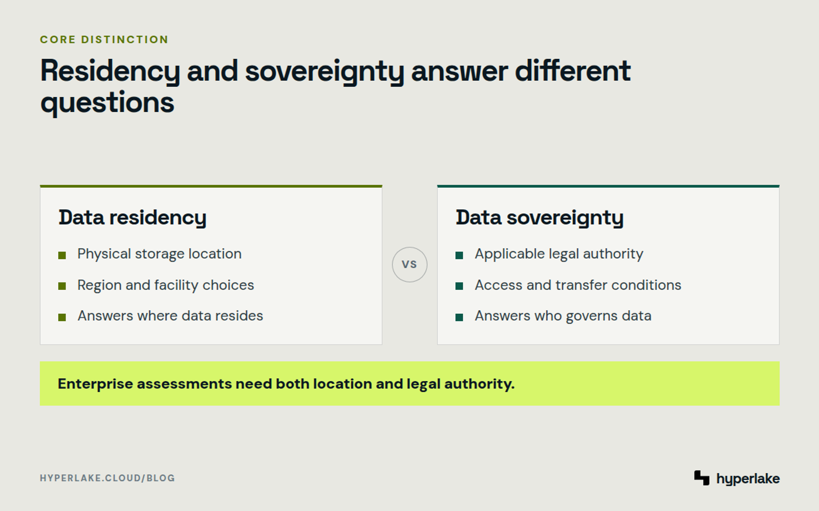 Diagram: Data residency identifies storage location, while sovereignty identifies legal authority and transfer conditions.