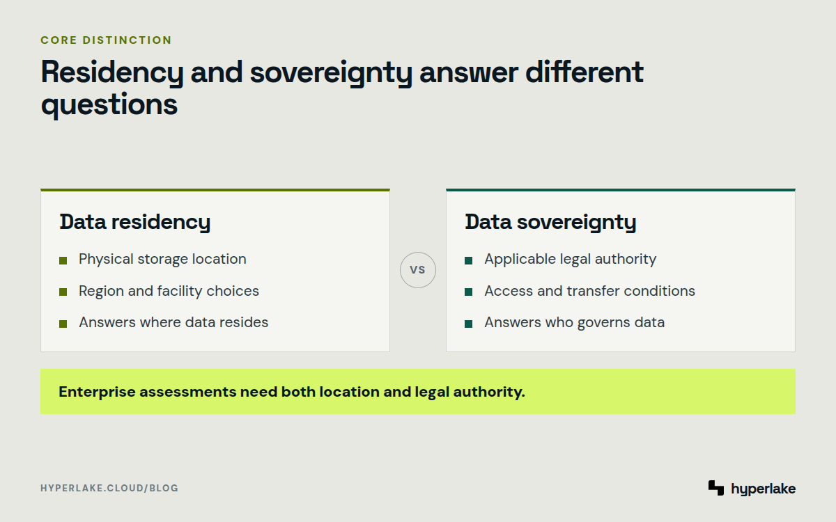 Diagram: Data residency identifies storage location, while sovereignty identifies legal authority and transfer conditions.