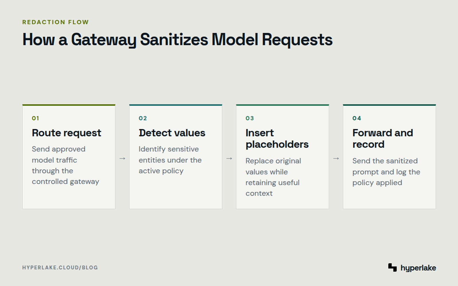 Diagram: An AI gateway detects sensitive values, inserts placeholders, forwards the prompt, and records the applied policy.