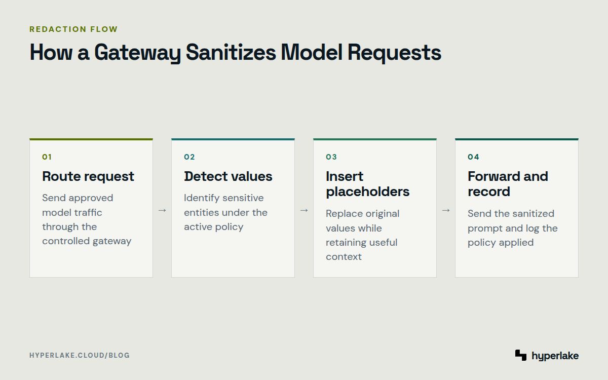 Diagram: An AI gateway detects sensitive values, inserts placeholders, forwards the prompt, and records the applied policy.