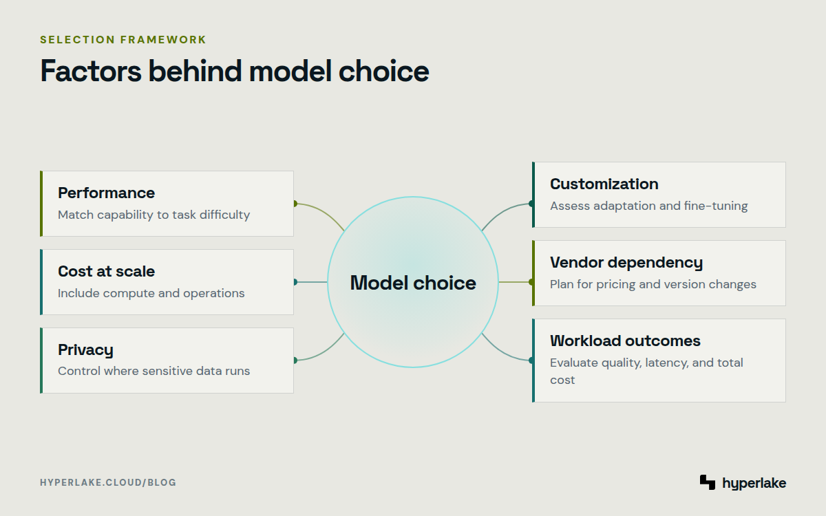 Diagram: Model choice depends on performance, cost, privacy, customization, vendor dependency, and workload outcomes.