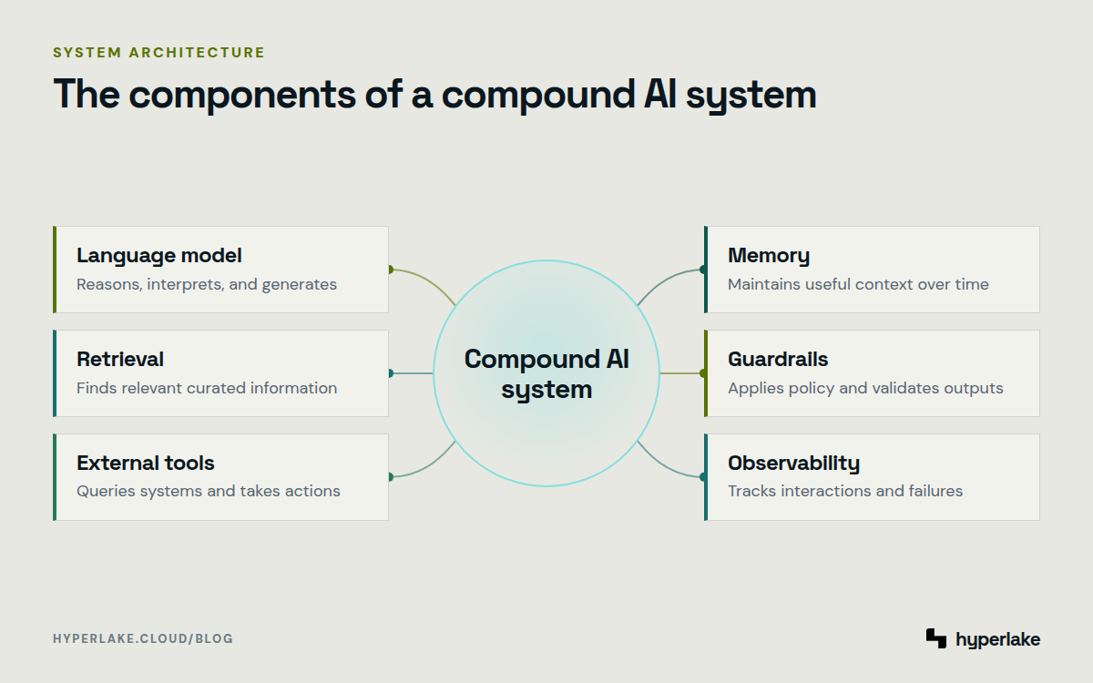 Diagram: A compound AI system coordinates a model, retrieval, tools, memory, guardrails, and observability.