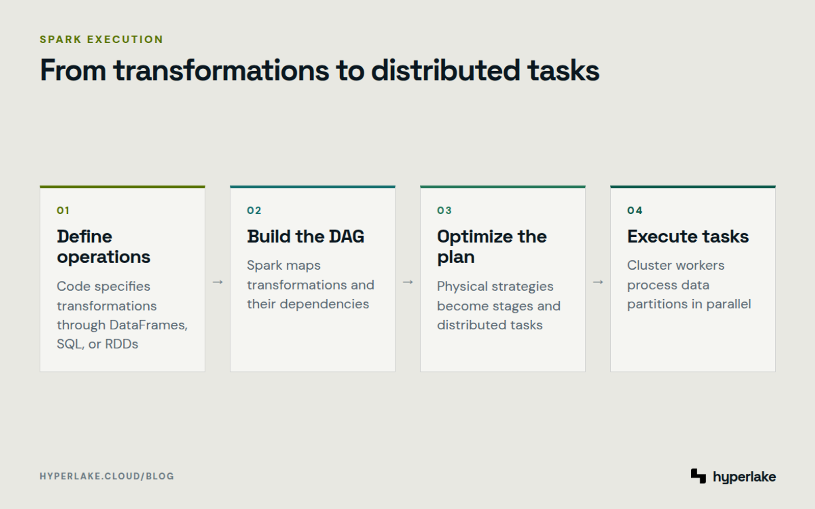 Diagram: Spark turns transformations into an optimized plan, stages, and parallel tasks