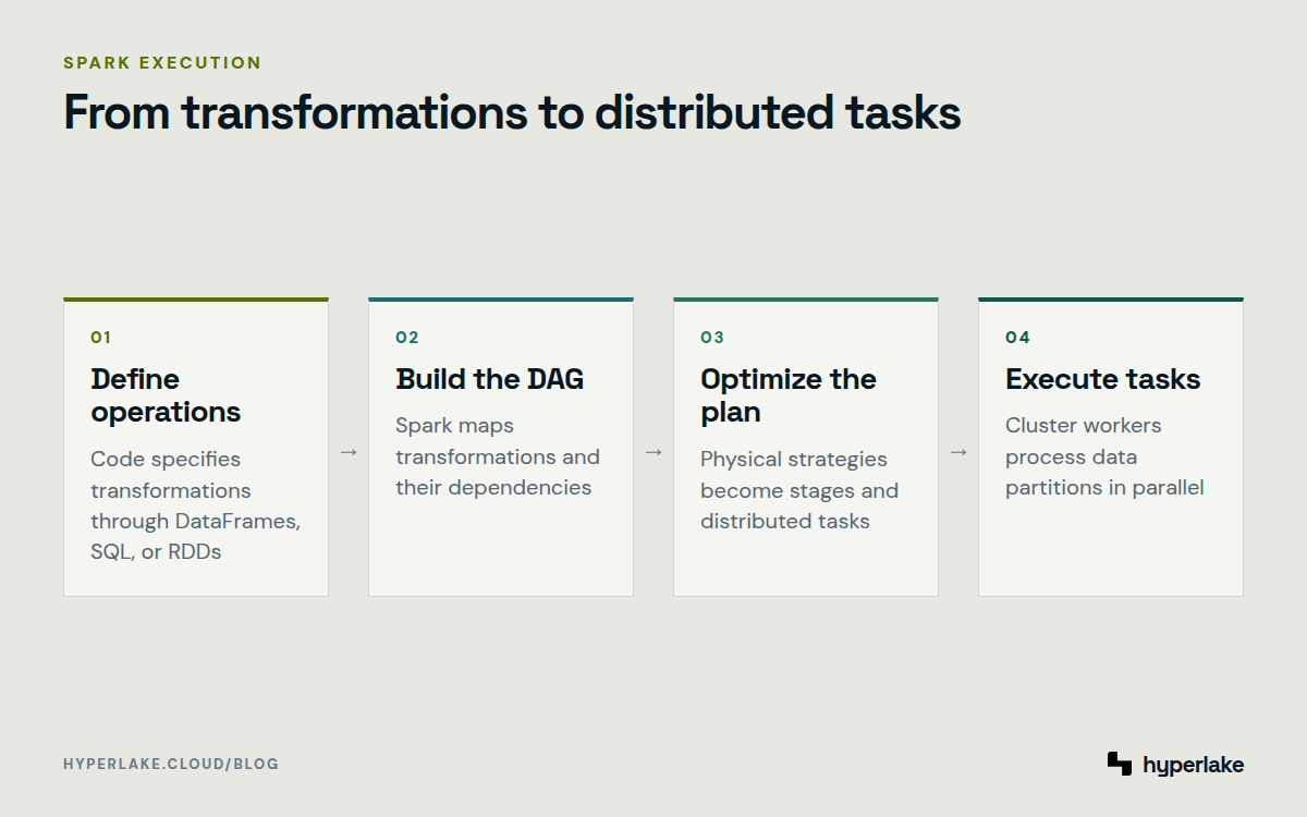 Diagram: Spark turns transformations into an optimized plan, stages, and parallel tasks