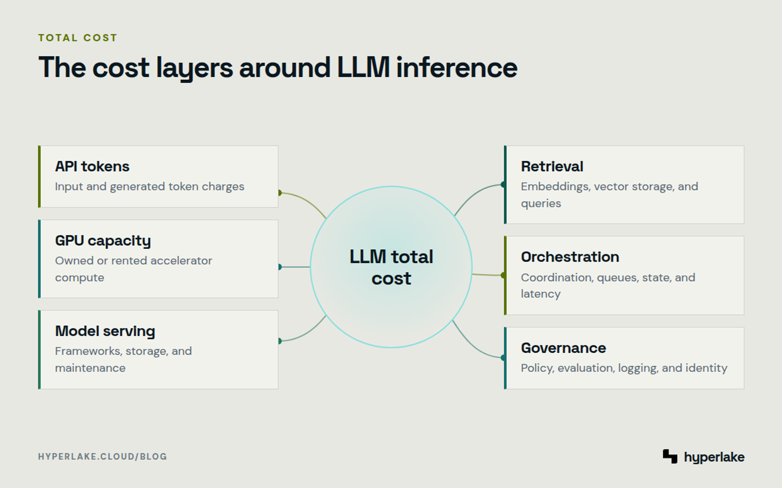 Diagram: LLM total cost includes tokens, GPU capacity, model serving, retrieval, orchestration, and governance.