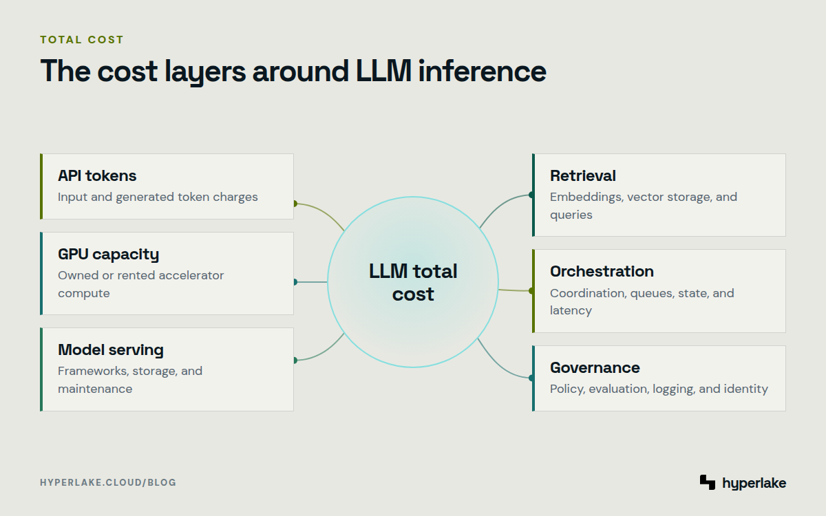 Diagram: LLM total cost includes tokens, GPU capacity, model serving, retrieval, orchestration, and governance.