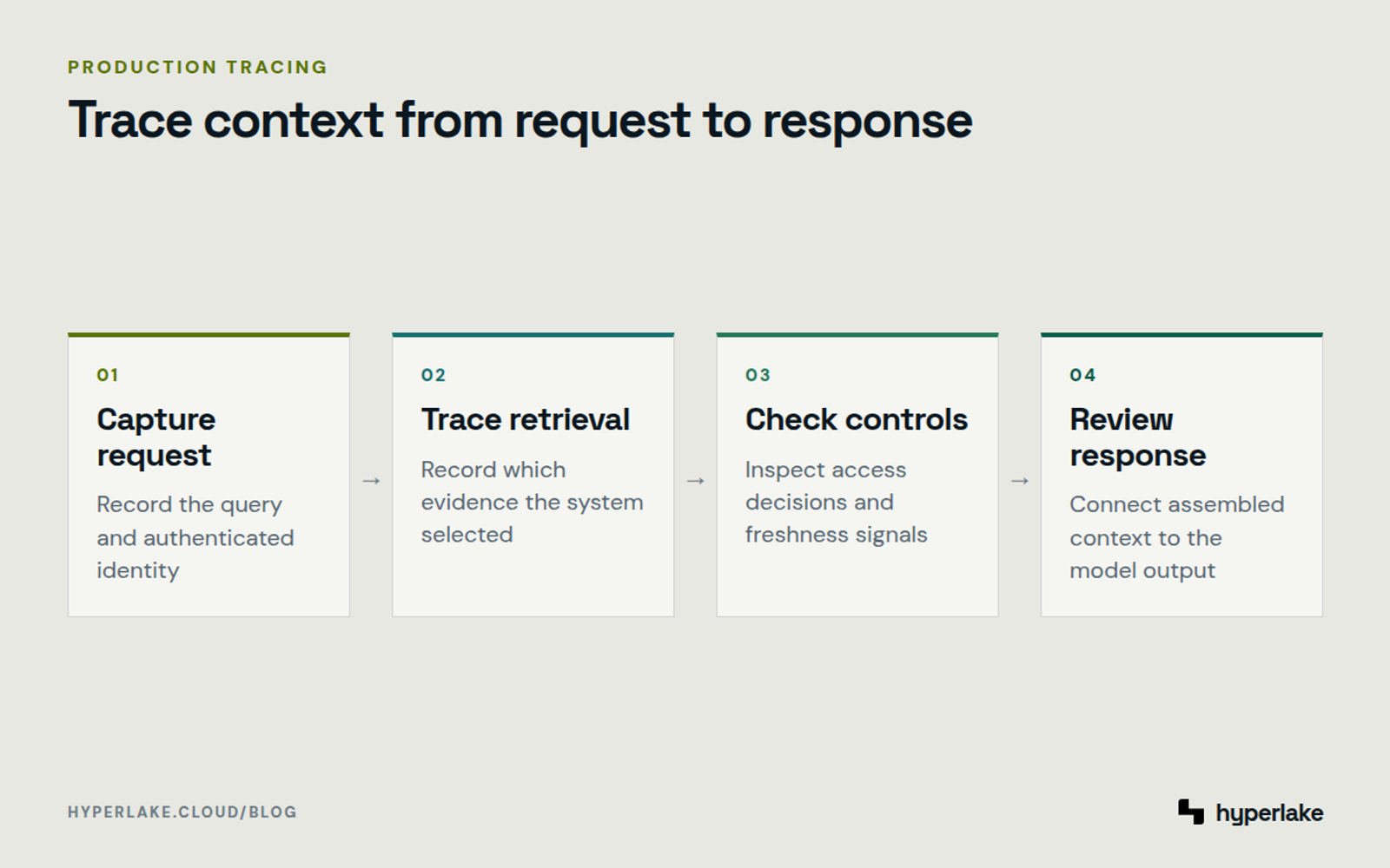 Diagram: Trace identity, retrieval, policy and freshness checks, assembled context, and the model response.